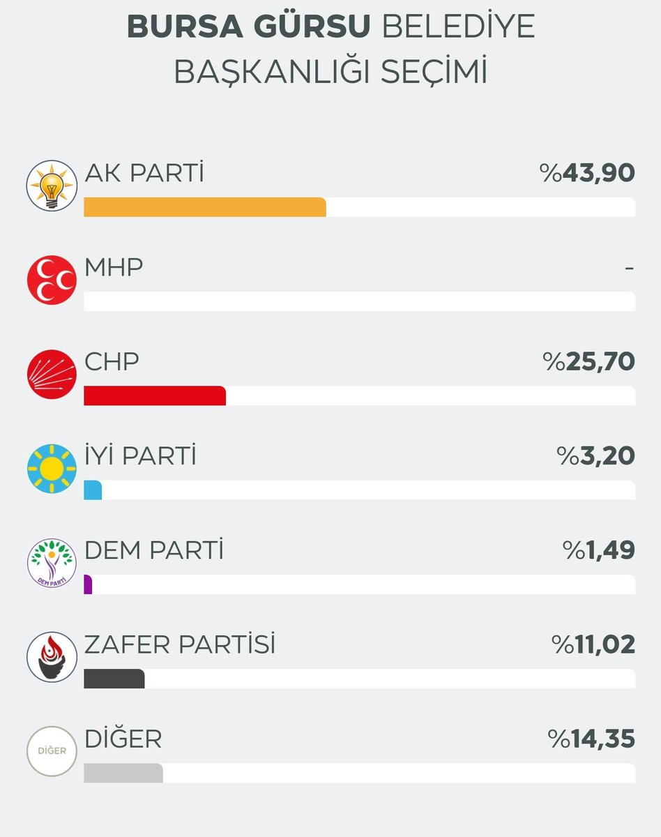 Bursa / Gürsu ilçesinde %11 lik oy alarak, sanıyorum ki ZAFER PARTİSİNDE ilçeler arası en çok yüzde yapan ilçe Gürsu olmuştur.
DAHA  FAZLA OY ALAN İLÇE VARSA PAYLAŞIR MISINIZ? 

<a href="/umitozdag/">Ümit Özdağ</a> <a href="/zaferpartisi/">Zafer Partisi</a> <a href="/sevincmuhammed1/">Sevinç Muhammed</a>  #Secim #umitozdag
