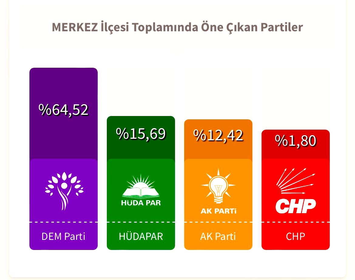 🚨Batman, Türkiye geneli 81 kent içinde ikinci olan partiye en fazla fark atan şehir oldu.