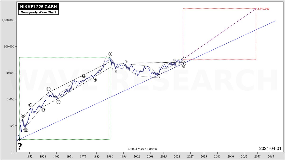 上昇トレンドが維持されるけども、20世紀戦後相場の61.8%程度の上昇にとどまるとしたら、21世紀後半の日経平均はだいたい2,700,000（270万円）くらいです。

#日経平均
#エリオット波動