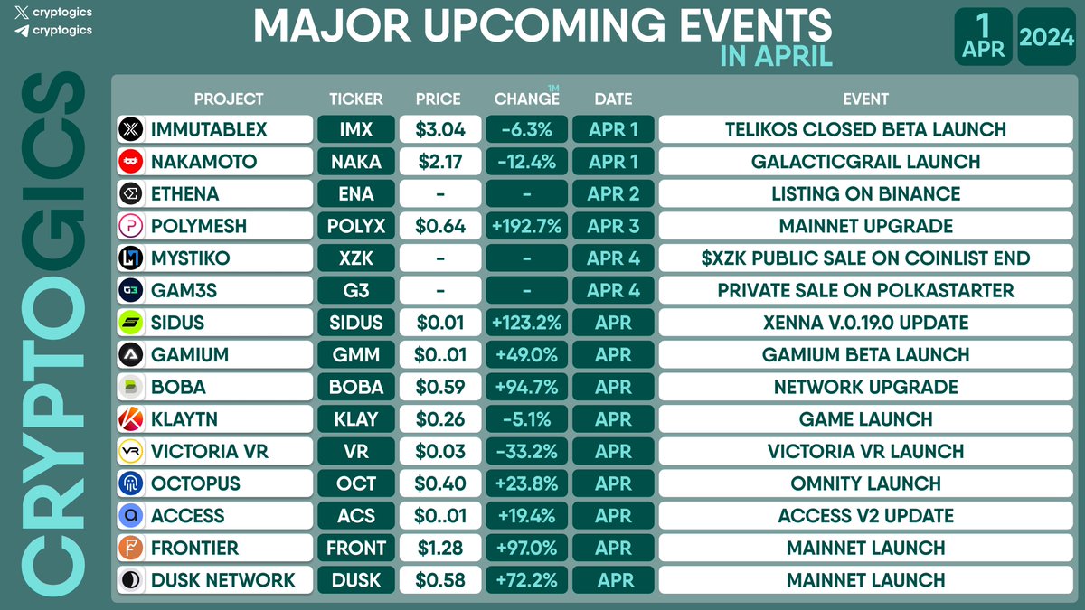 MAJOR UPCOMING EVENTS IN APRIL

#ImmutableX $IMX, #NakamotoGames $NAKA, #Ethena $ENA, #Polymesh $POLYX, #MystikoNetwork $XZK, #GAM3S #G3, #Sidus $SIDUS, #Gamium $GMM, #BobaNetwork $BOBA, #Klaytn $KLAY, #VictoriaVR $VR, #OctopusNetwork $OCT, #AccessProtocol $ACS, #Frontier $FRONT,…