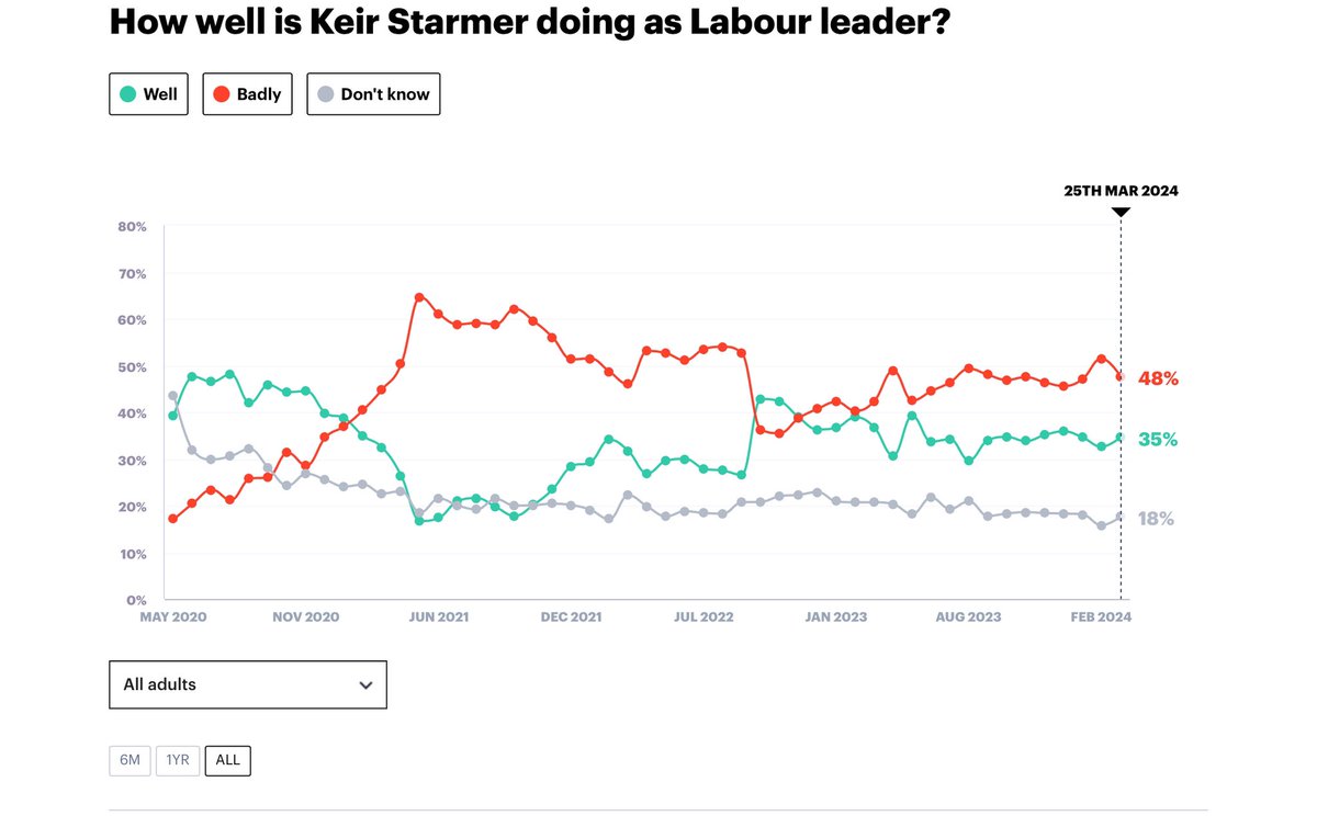 @Colin_Realman @GetStarmerOut @verycentrist @20Hydrax04 @ExStrategist @Keir_Starmer Starmer popular 😂 Campaigning has been going on for a year in HSP. The locals dislike him. Starmer elected on Corbyn manifestos has dragged Labour to the right. Feinstein has lived in the constituency for 22 years and is well known and liked. 
Then the 20% Muslim vote… YouGov