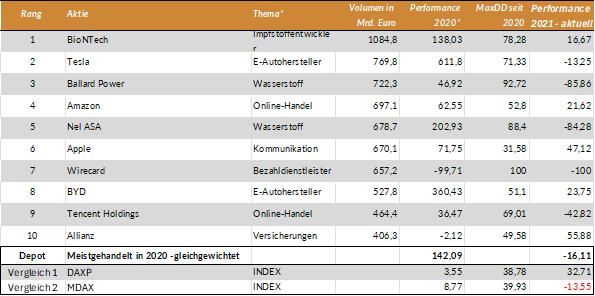 UrbanGottfried's tweet photo. Top 10 Börsenlieblinge in 2020 und was bis heut daraus geworden ist. U.a. 2 x Wasserstoffaktien (-85 %), Aktien über die jeder spricht, sind oft nicht billig und die Favoriten wechseln (...die meistgehandelten Aktien an der Deutsche Börse/Frankf. inc. Xetra, ca. 90%Marktabdeckung https://t.co/ISQ0CnZ92Y
