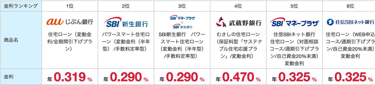 takashishiozawa's tweet photo. 【速報】4月の住宅ローン金利ランキングです！

・1枚目：変動金利（実質金利）
・2枚目：変動金利（表面金利）
・3枚目：固定金利
・4枚目：変動金利（実質金利・借り換え）

詳細はモゲチェックのランキングからどうぞ😊
https://t.co/MkzO1ZiR7N ※PR https://t.co/yG9muarVlo