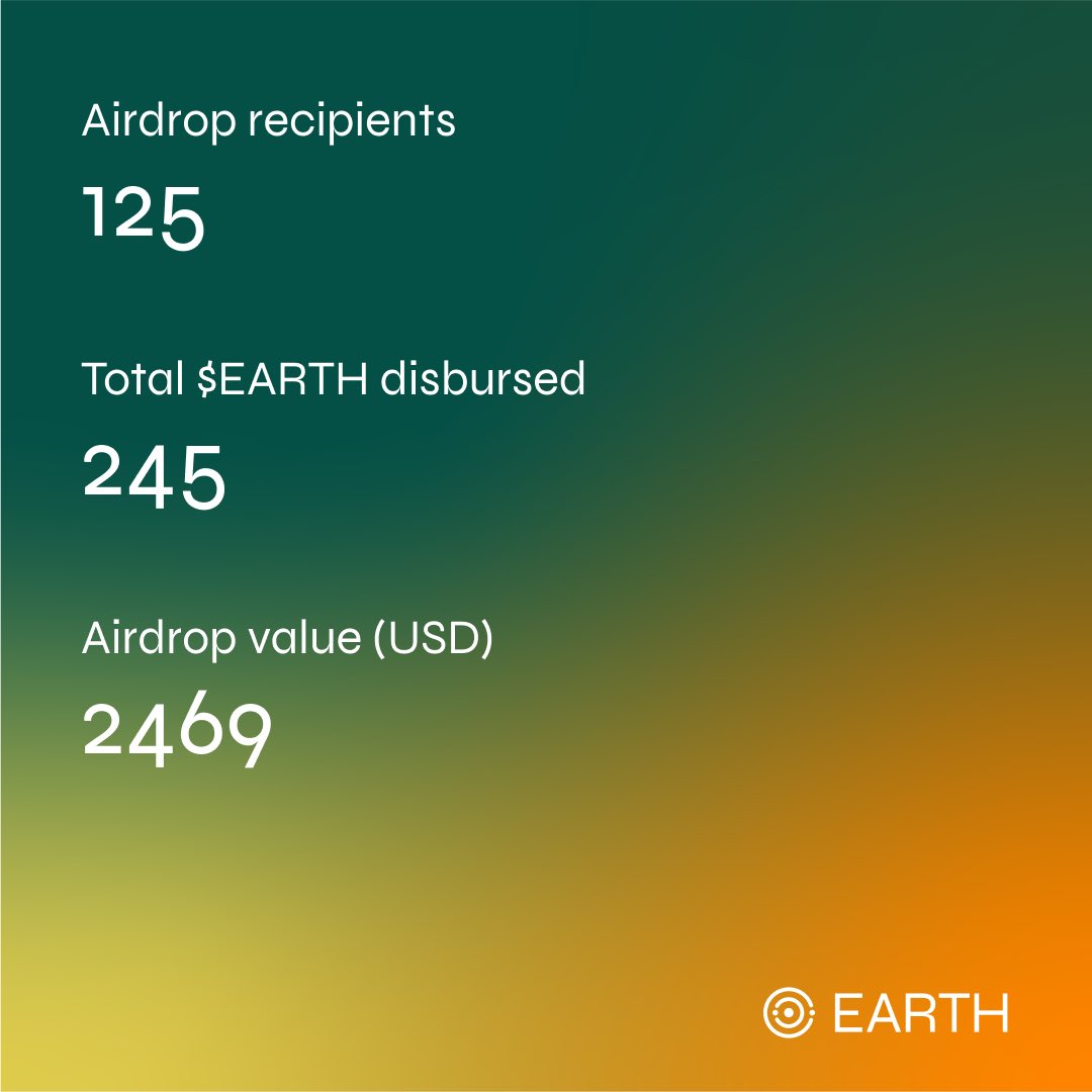 Update on $EARTH Airdrop - A total of 125 Regens, Treegens and Solarpunks have earned ~ 245 $EARTH. These wallets were carefully curated by the team or nominated by our Refi frens for their contribution towards building the #Refi ecosystem Since $EARTH is not minted by…