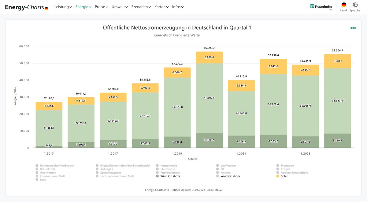 energy_charts_d's tweet photo. In Deutschland erzeugten Solar- und Windkraftwerke im ersten Quartal 2024 55,5 TWh Strom. Das sind 12,6% mehr als im ersten Quartal 2023, aber 2,6% weniger als im bisher besten ersten Quartal 2020.
1/5
https://t.co/CI2dA0xFoG https://t.co/RKy6nQxbSk