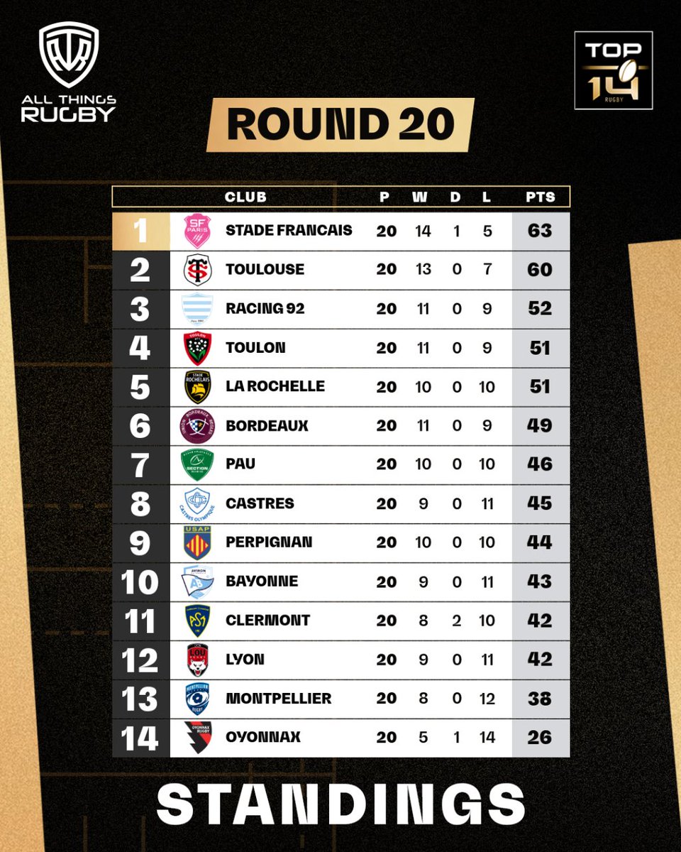 Toulouse open the gap up at the top with a bonus point win against Pau, who are still within a play off shot. Oyonnax are just playing for pride now after this weeks loss all but confirms relegation.

#Top14 #FrenchRugby #FranceRugby #Toulouse #StadeFrancais #Toulon #Racing92