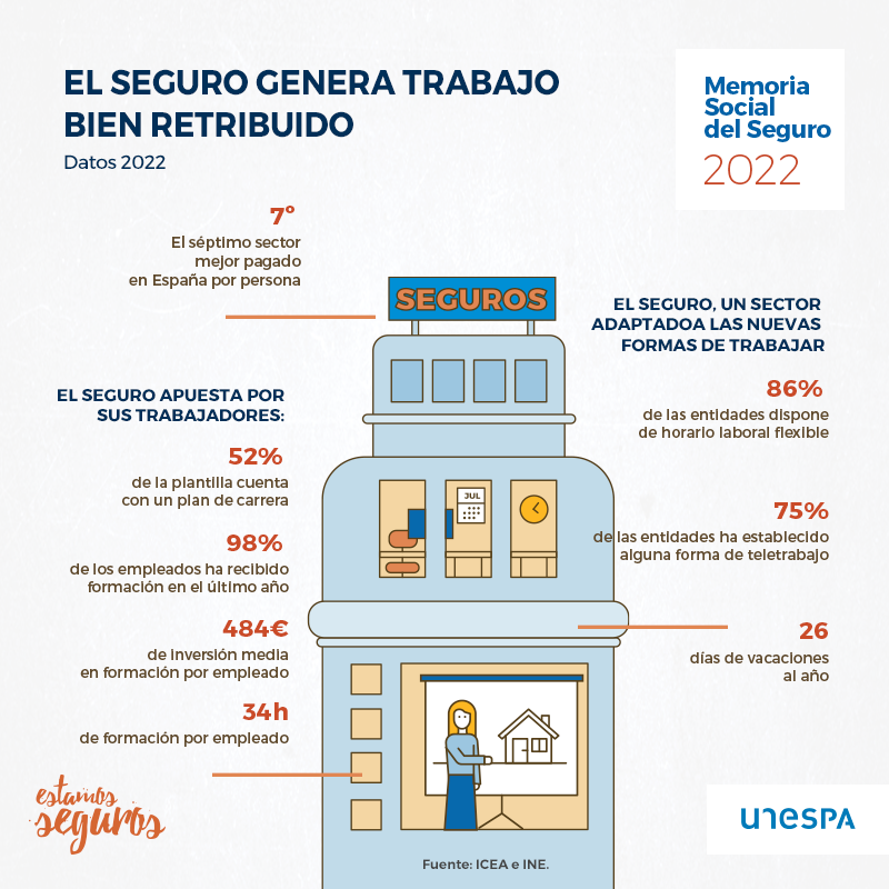 🤔👩🏼‍💻 ¿Sabías que el #seguro es uno de los sectores profesionales que paga mejor a sus #empleados?

➡️ bit.ly/3F0ZOJO ⬅️