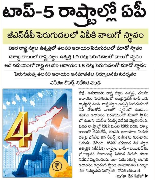 APStatistics4's tweet image. రాష్ట్ర స్థూల ఉత్పత్తి ,తలసరి ఆదాయం పెరుగుదలలో దేశంలోని టాప్‌5 రాష్ట్రాల్లో ఏపీ. #GSDP పెరుగుదలలో 4వస్థానంలో నిలిచిన #ఆంధ్రప్రదేశ్‌.తలసరి ఆదాయం పెరుగుదలలో దేశంలోనే 3వ స్థానం.
#LokSabhaElection2024 #GSDP #SBI #AndhraFactCheck @JaiTDP @JanaSenaParty
@BJP4Andhra @realyssharmila