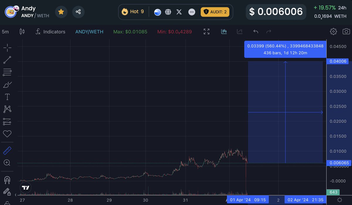 $ANDY retraced after hitting 10M (expected)

Currently at 6M. Again, I believe this has potential to run to 30-50M (with more and more money flowing into #BaseChain)

dextools.io/app/en/base/pa…