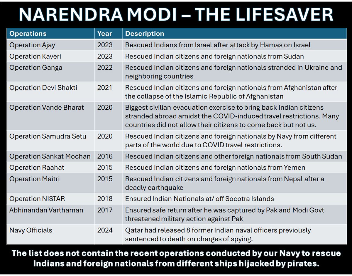 PM @narendramodi is a true 'Life Saver' for Bharat. He, - Didn't leave our people behind in trouble. - Ensured that our people were rescued from toughest of situations & territories. - Not only saved Indians but also foreign nationals. How can anyone speak bad about him?