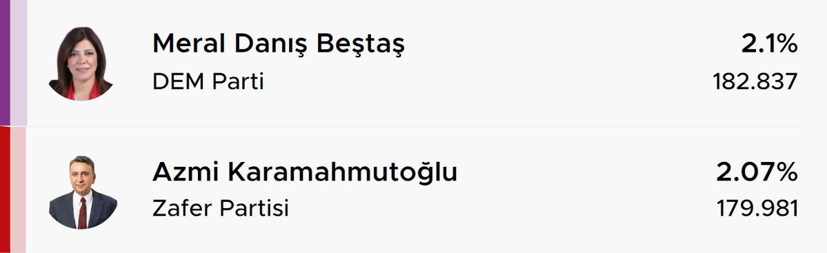 Dünkü yerel seçimden sonra şunu gördük ki İstanbul'da 180 bin terörist var ve bu teröristlere terörist diyecek 180 bin vatansever vatan evladı de var.