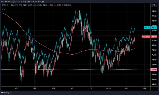 原油上昇が止まらないとドル金利も上昇、ドル需要も増加するでしょうから、ドル高が止まらないリスク。この場合、米株にも下落リスク。