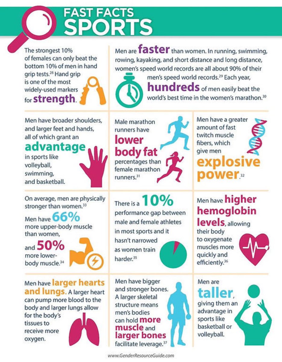 sharrond62's tweet image. Warning-NOT AN APRIL FOOLs. Today like every other day for the past 8 years I still believe (as do most people) that men/boys who choose to identify as women/girls have an unfair biological advantage in sport (proved by peer reviewed science) which equates to cheating biological…