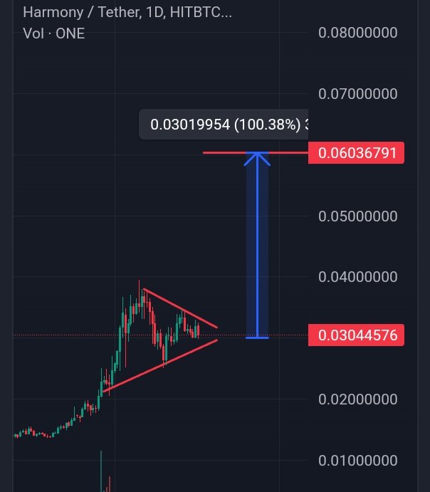 $ONE Daily:

Beautiful bull flag 🔥

#Harmonyone