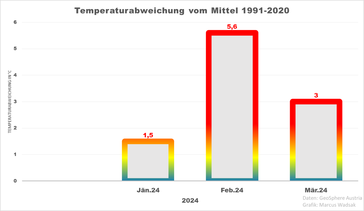 Österreichs Temperaturen seit Jahresbeginn sehr deutlich über dem was früher 'normal' war.... selbst im Vergleich zur aktuellen Klimanormalperiode sind die Abweichungen bemerkenswert: