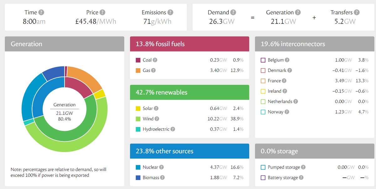 Dr_MatthewSwann's tweet image. Why is UK still dependent on foreigners' energy to top-up our needs still. @RishiSunak @Jeremy_Hunt Invest in reliable Nuclear power and double our capacity of that energy to over 30% within 10 years.

#ClimateEmergencyScam