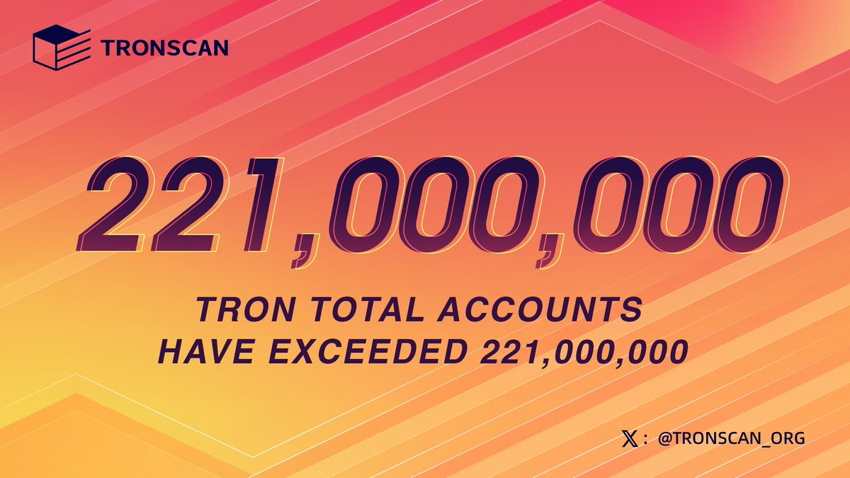 🎉🎉🎉Congratulations!!! #TRON’s total accounts have reached 221,415,706, exceeding 221 million! #TRON ecosystem has developed rapidly and continues to make efforts to decentralize the web. 🥰Appreciation to all #TRONICS!