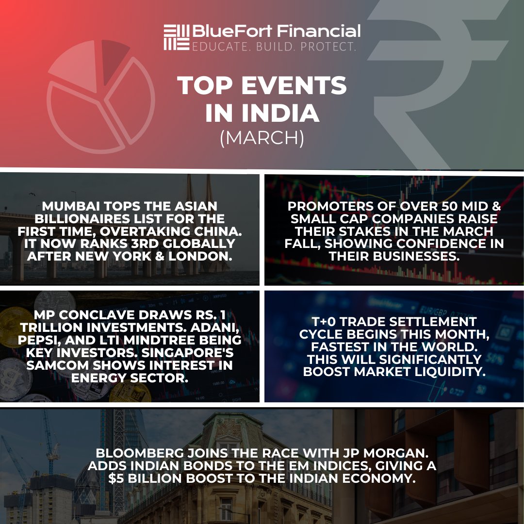 BluefortL's tweet photo. We have had many economy-boosting events in the last month of the financial year.

Comment which events you found the most interesting!

#buildyourbluefort #business #india #growingindia #indianeconomy #jpmorgan https://t.co/YZyE0nhqKr