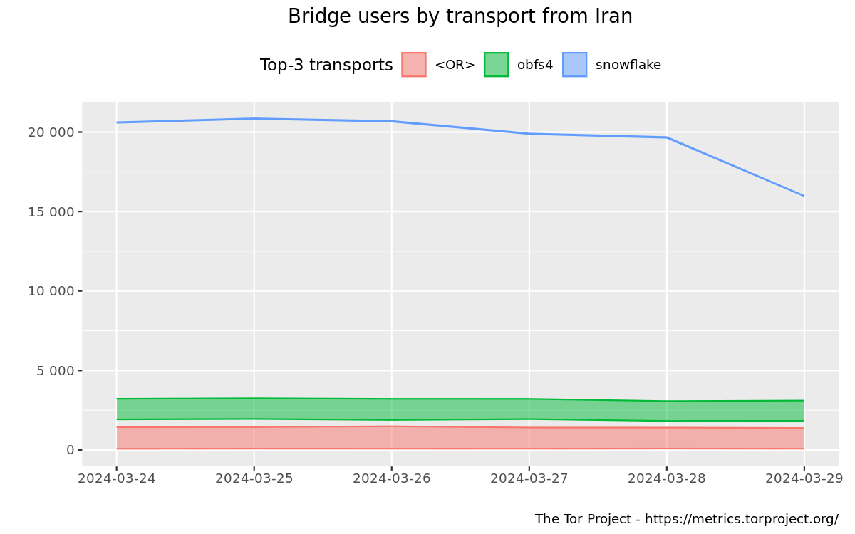 Hey friends from Iran, there has been a drop in Tor Snowflake usage in your country. Could you let me know if Snowflake is working well on: - Tor Browser for Desktop - Tor Browser for Android - Orbot If not, please send us your tor logs. Thank you!