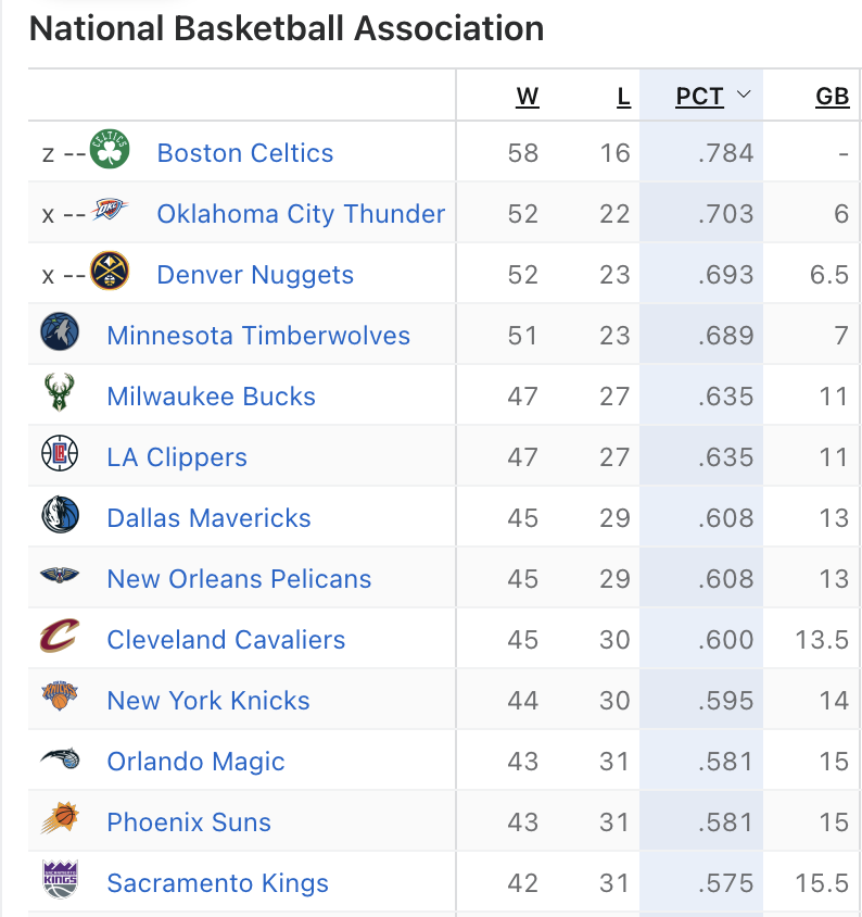 AndrewDBailey's tweet photo. How many NBA teams get to 50 wins this season? https://t.co/2dCRSSAlo3