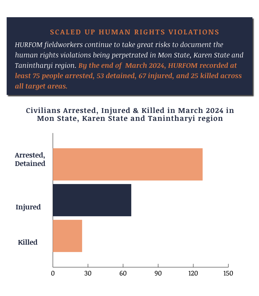 🗓️ March 2024 overview in HURFOM target areas: #Mon #Karen & #Dawei ⚠️ 75+ Arrested ⚠️ 53+ Detained ⚠️ 67+ Injured ⚠️ 25+ Killed 🔴 47,000+ newly displaced 🔴 480+ damaged homes See in full:📄 t.ly/2qcTF