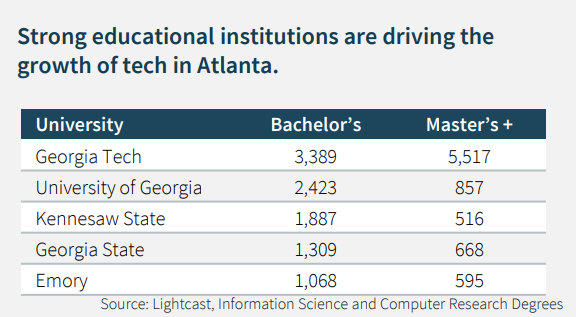 Chris Klaus (@cklaus1) on Twitter photo 🚀 Atlanta's tech scene is booming, thanks to its strong educational institutions! Leading the charge, <a href="/GeorgiaTech/">Georgia Tech</a> has awarded 3,389 bachelor's & a staggering 5,517 master’s degrees in tech. 🎓 Others like <a href="/universityofga/">UGA</a>, <a href="/kennesawstate/">Kennesaw State University</a>, <a href="/GeorgiaStateU/">Georgia State University</a> & <a href="/EmoryUniversity/">Emory University</a> are 🚀 Atlanta's tech scene is booming, thanks to its strong educational institutions! Leading the charge, <a href="/GeorgiaTech/">Georgia Tech</a> has awarded 3,389 bachelor's & a staggering 5,517 master’s degrees in tech. 🎓 Others like <a href="/universityofga/">UGA</a>, <a href="/kennesawstate/">Kennesaw State University</a>, <a href="/GeorgiaStateU/">Georgia State University</a> & <a href="/EmoryUniversity/">Emory University</a> are