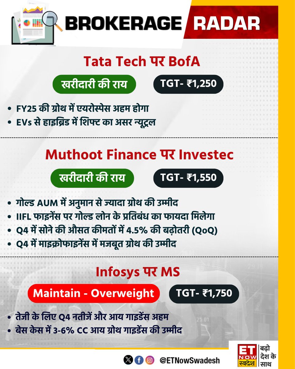 #BrokerageRadar | #TataTechnologies, #MuthootFinance और #Infosys पर दिग्गज ब्रोकरेजेज की राय📊  

#StocksToWatch #StockMarket #StocksInFocus