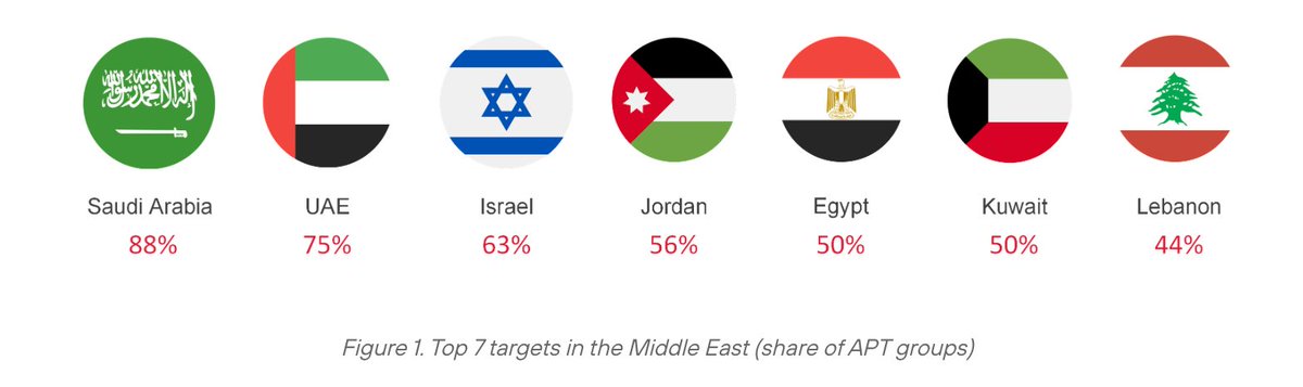 How APT groups operate in the Middle East ptsecurity.com/ww-en/analytic…