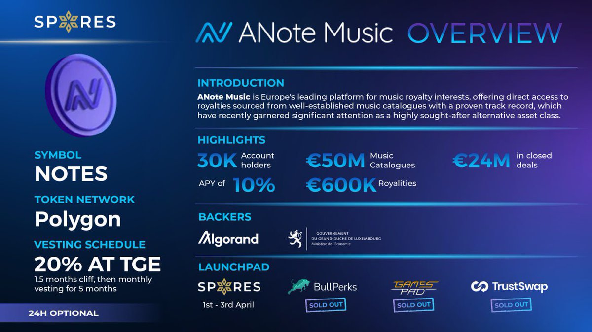 Lily_Nguyen111's tweet image. 🎁 Tiếp tục bào IDO thôi ae: 
Giveaway 15 Whitelist dự án @anotemusic ($500/slot)💍 

 👉🏻 Dự án làm về bản quyền nhạc với 4,1 triệu Euro giao dịch trên nền tảng. Initial cap chỉ $370k, TGE 20%, cơ chế refund xịn 😄

📌 Thể lệ tham gia:

- Like, retweet post này…