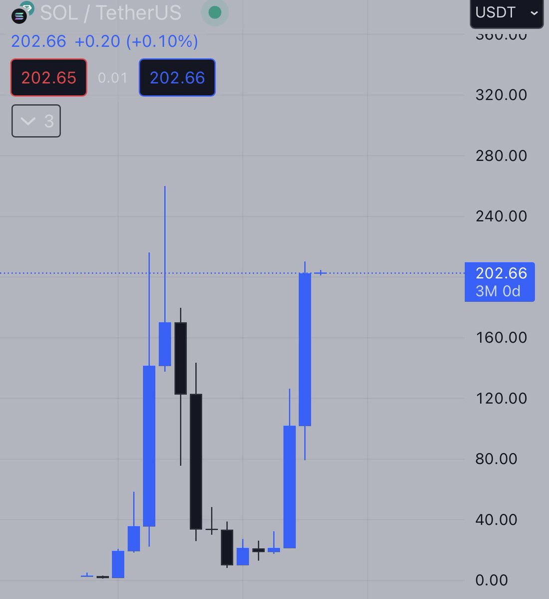 cozypront's tweet photo. This is the chart ETH maxis fear the most 

Look at it 

What an absolute fucking beauty 

This shit actually going to $1000+ 

Can’t believe they let us buy it for $8 https://t.co/FsBZ0XjK4B