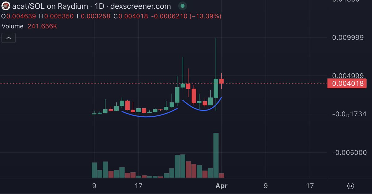 DragonDabbles's tweet photo. $ACAT 1D chart

BULLISH STRUCTURE. Curving upward. Huge buy volume. 

@applecatsolanas looks like it will join the cat coin race in a major way. Plus, it's the only cat in an apple. 🍎

More charts: https://t.co/oyCwyOpk2C https://t.co/Bs4BQWPmWN