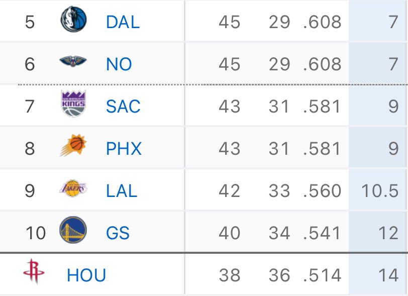 ✅ Lakers beat Nets
❌ Mavs lose to Rockets
❌ Warriors lose to Spurs
❌ Kings lose to Jazz

The Lakers did their job 🤷‍♂️