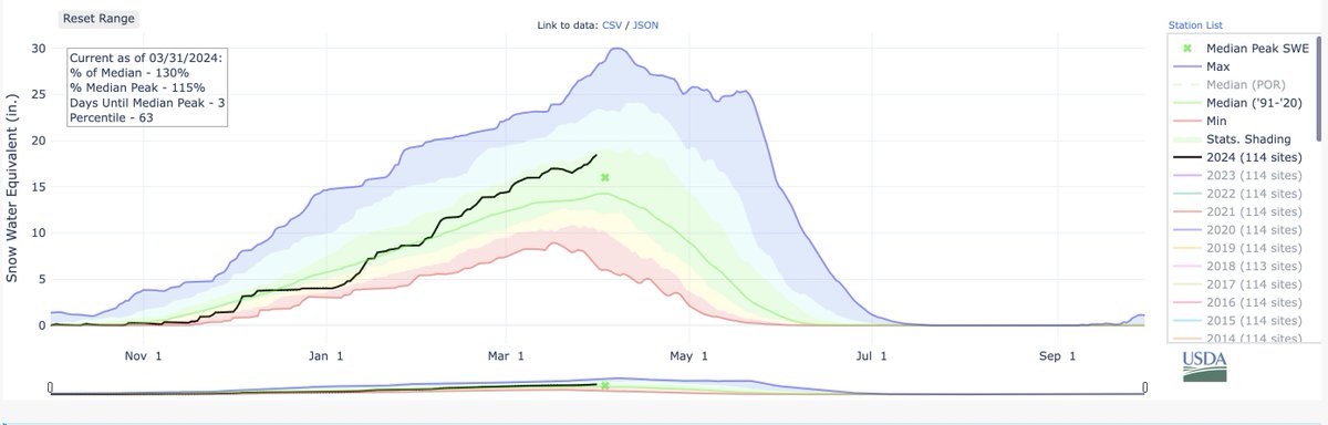 despite a sluggish start to the season, Utah's winter ripped back to an above average snowpack with a torrid 10+ weeks push ❄️❄️❄️ nwcc-apps.sc.egov.usda.gov/awdb/basin-plo…