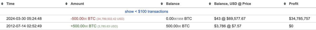 alsafrot's tweet photo. قامت المحفظة التي كانت خاملة لمدة 11.7 عامًا بتحويل كل الـ 500 $BTC (34.78 مليون دولار) إلى عدة محافظ جديدة.  تلقت هذه المحفظة 500 $BTC (3786 دولارًا في ذلك الوقت) في 14 يوليو 2012، عندما كان سعر $BTC 7.57 دولارًا فقط.  عنوان: 1LUDXsAT6fQypinRbqVKatMiAbv6o9HjBc https://t.co/0QYJSsT7ky