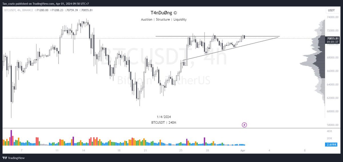 #DailyUpdate $BTC

Frame M: ended March with a strong bullish candle, and started 'April is your lie' with a green candle (following the Heiken Ashi candlestick) proving that the bullish force is still there

Frame W: Currently, the pullback has been confirmed (two bearish