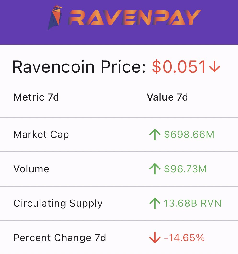 RavenPayApp's tweet image. Happy Easter, everyone! ￼ Beta testing for  $RVN iOS closes this week. Big thanks to our testers for shaping the app! Exciting updates and Asset Aware Wallets are on the way. Sign up for the beta at the link in profile #Ravencoin #cryptocurrency #crypto #app #AssetAwareWallets