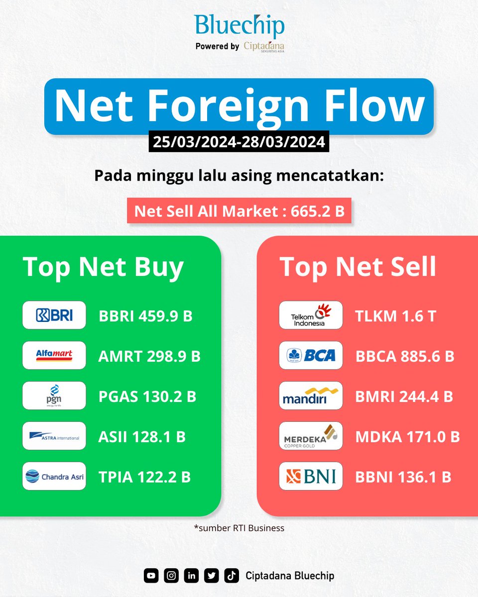 pinepickid's tweet image. THR cair waktunya belanja...

Jangan lupa follow tiktok kita 👇
tiktok.com/@ciptadanablue…

#BBRI #AMRT #PGAS #ASII #TPIA #TLKM #BBCA #BMRI #MDKA #BBNI #tiktok #follow #saham #investasi #pasarmodal #ihsg #tradingsaham #sahampemula #infosaham