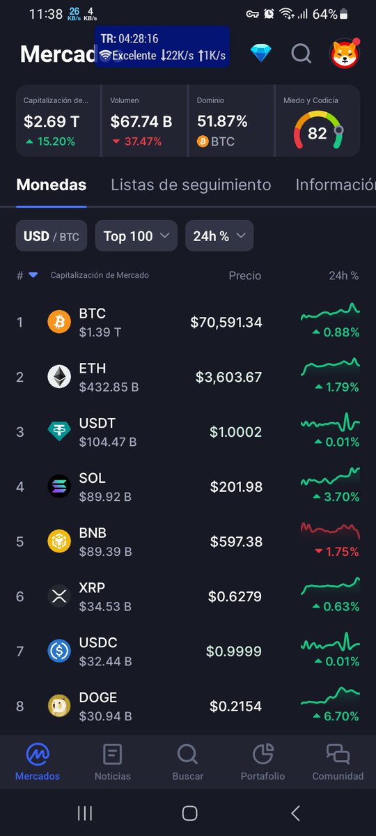 CriptoHolmes's tweet photo. Fuerte competencia entre #SOLANA y #BNB
Ese cuarto lugar está bien disputado.

#SOL &amp; #BNB https://t.co/EKwcFaMqE5