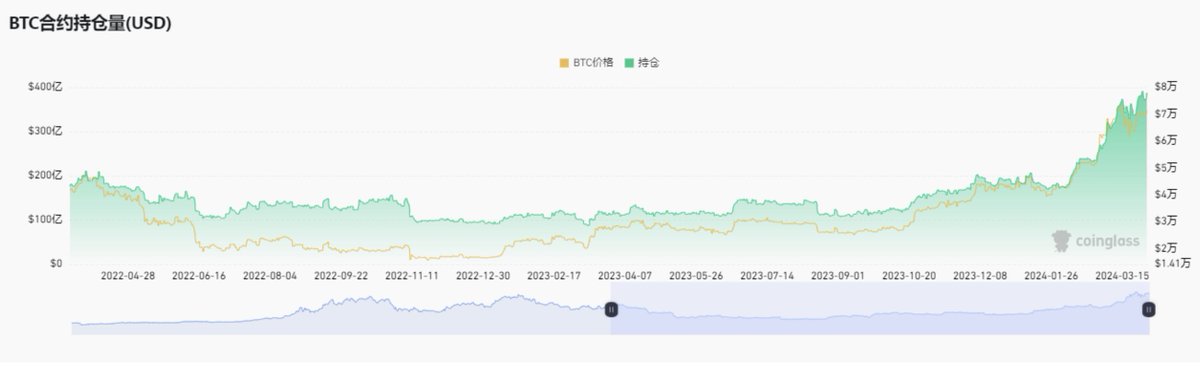 BTC大盘趋势分析：今天或出方向，有望新高！

1、观点不变：突破71500上方压力位，那么新高即将来临，8万剧本直接上。 至于网上流传的什么下50000区间的说法（基本是扯淡），主力还会给你低价吸筹码机会吗？除非牛市结束。

2、接下来，我们重点关注突破新高冲向80,000区间，大概率会出现的5000-8000点的大雷针，这里我们会在社群进行更新对应的预案。

3、在上次62000行情的时候我们就说过，58000的可以下跌的极限，基本上的就车门焊死了，不可能给你低价上车机会了。这就是为什么62000我让大家抄底的核心。

*以下数据为撰稿时采集的数据，因时间变化可能出现偏差。

1、市场动态与资金变化：

当前市场总市值约2.82万亿美元，对比昨日增加约0.06万亿美元，增幅约2%；

比特币市值约1.39万亿美元，对比昨日增加增加约0.01万亿美元，增幅约0.7%；

以太坊市值约4353亿美元，对比昨日增加约93亿美元，增幅约2%；

山寨币（含以太坊）市值约1.43万亿美元，对比昨日增加约0.05万亿美元，增幅约3.6%

当前所有交易所的BTC总存量仍然是保持着近六年最低水平位置，目前全网交易所地址的仅有177.4万个BTC，相对昨天增加了917个BTC，市值方面较昨日相比，均有不同程度的增加；

2、交易量方面：
总交易量约703亿美元，对比昨日减少约50亿美元，降幅约6.6；
比特币交易量约167亿美元，对比昨日减少约6亿美元，降幅约3%；
以太坊交易量约104亿美元，对比昨日增加约2亿美元，增幅约2%；
山寨币（含以太坊）交易量约536亿美元，对比昨日减少约44亿美元，降幅约8%；

成交量虽然依旧在减少，但对比昨日降幅，今日降幅明显小了很多，市场热情在逐渐恢复；

3、资金方面

场内总资金约1512亿美元，对比昨日资金无明显变化；
USDT：市值约1045亿美元，对比昨日市值无明显变化；交易量约380亿美元，对比昨日减少约17亿美元，降幅达4%；
USDC：市值约325亿美元，对比昨日市值无明显变化；交易量约51.7亿美元，对比昨日减少约3亿美元，降幅达3%；

周末原因，场内资金对比昨日变化不大。

4、合约数据

全网合约持仓量约808亿美元，对比昨日增加约3.6%；
全网24H合约成交量约1053亿美元，对比昨日增加约10.8%；
全网24H爆仓总量约1.1亿美元，对比昨日增加约10.6%；

其中比特币合约持仓量约387亿美元，对比昨日增加约3.5%
比特币合约成交量约427亿美元，对比昨日增加约24.9%
比特币24H爆仓量约2399万美元，多单爆仓约342万美元，空单爆仓约2057万美元；

从合约数据来看， 合约参与热情对比昨日明显提升，爆仓量对比昨日也有所增加，主要是空单爆仓量明显增加；

5、ETF数据
比特币ETF总成交量约42.54亿美元，比特币ETF总市值约620.92亿美元，比特币ETF总资产管理规模约583.41亿美元。这几天休市不做统计。#btc #eth #SOL