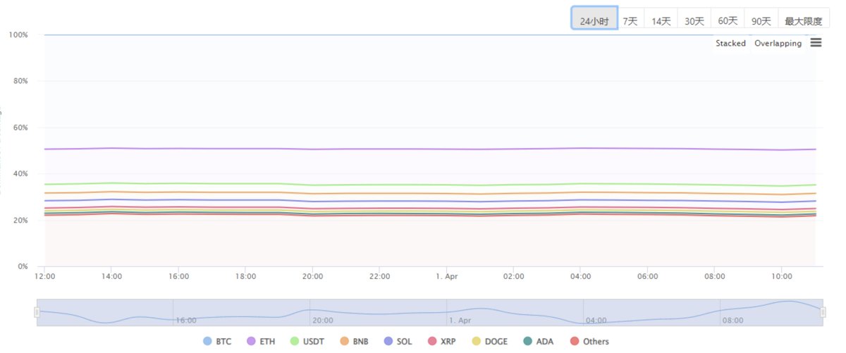 BTC大盘趋势分析：今天或出方向，有望新高！

1、观点不变：突破71500上方压力位，那么新高即将来临，8万剧本直接上。 至于网上流传的什么下50000区间的说法（基本是扯淡），主力还会给你低价吸筹码机会吗？除非牛市结束。

2、接下来，我们重点关注突破新高冲向80,000区间，大概率会出现的5000-8000点的大雷针，这里我们会在社群进行更新对应的预案。

3、在上次62000行情的时候我们就说过，58000的可以下跌的极限，基本上的就车门焊死了，不可能给你低价上车机会了。这就是为什么62000我让大家抄底的核心。

*以下数据为撰稿时采集的数据，因时间变化可能出现偏差。

1、市场动态与资金变化：

当前市场总市值约2.82万亿美元，对比昨日增加约0.06万亿美元，增幅约2%；

比特币市值约1.39万亿美元，对比昨日增加增加约0.01万亿美元，增幅约0.7%；

以太坊市值约4353亿美元，对比昨日增加约93亿美元，增幅约2%；

山寨币（含以太坊）市值约1.43万亿美元，对比昨日增加约0.05万亿美元，增幅约3.6%

当前所有交易所的BTC总存量仍然是保持着近六年最低水平位置，目前全网交易所地址的仅有177.4万个BTC，相对昨天增加了917个BTC，市值方面较昨日相比，均有不同程度的增加；

2、交易量方面：
总交易量约703亿美元，对比昨日减少约50亿美元，降幅约6.6；
比特币交易量约167亿美元，对比昨日减少约6亿美元，降幅约3%；
以太坊交易量约104亿美元，对比昨日增加约2亿美元，增幅约2%；
山寨币（含以太坊）交易量约536亿美元，对比昨日减少约44亿美元，降幅约8%；

成交量虽然依旧在减少，但对比昨日降幅，今日降幅明显小了很多，市场热情在逐渐恢复；

3、资金方面

场内总资金约1512亿美元，对比昨日资金无明显变化；
USDT：市值约1045亿美元，对比昨日市值无明显变化；交易量约380亿美元，对比昨日减少约17亿美元，降幅达4%；
USDC：市值约325亿美元，对比昨日市值无明显变化；交易量约51.7亿美元，对比昨日减少约3亿美元，降幅达3%；

周末原因，场内资金对比昨日变化不大。

4、合约数据

全网合约持仓量约808亿美元，对比昨日增加约3.6%；
全网24H合约成交量约1053亿美元，对比昨日增加约10.8%；
全网24H爆仓总量约1.1亿美元，对比昨日增加约10.6%；

其中比特币合约持仓量约387亿美元，对比昨日增加约3.5%
比特币合约成交量约427亿美元，对比昨日增加约24.9%
比特币24H爆仓量约2399万美元，多单爆仓约342万美元，空单爆仓约2057万美元；

从合约数据来看， 合约参与热情对比昨日明显提升，爆仓量对比昨日也有所增加，主要是空单爆仓量明显增加；

5、ETF数据
比特币ETF总成交量约42.54亿美元，比特币ETF总市值约620.92亿美元，比特币ETF总资产管理规模约583.41亿美元。这几天休市不做统计。#btc #eth #SOL