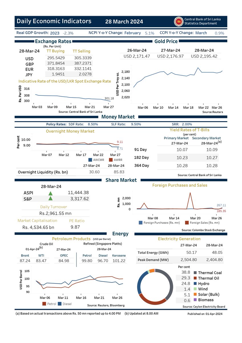 Daily Economic Indicators - 28 March 2024 #SriLankanEconomy #CBSL #Statistics #DailyEconomicIndicators