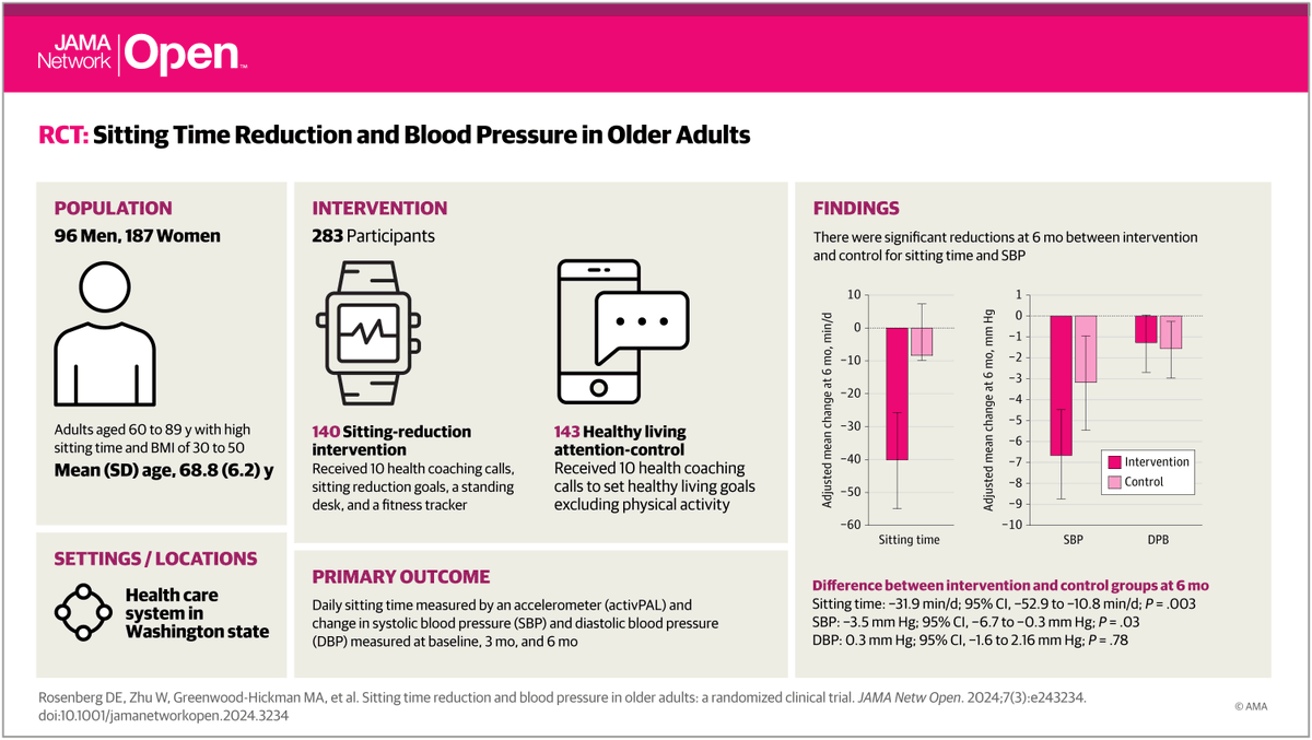 In this 6-month intervention, older adults reduced their sitting time by more than a half-hour per day, something that led to meaningful improvements in systolic blood pressure of nearly 3.5 mm Hg.