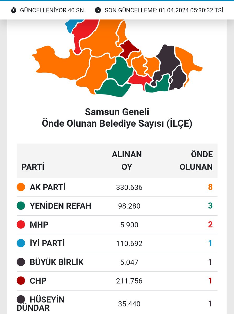 Memlekete bak demokrasi şöleni resmen. Bağımsız aday dahil herkesin belediyesi var.