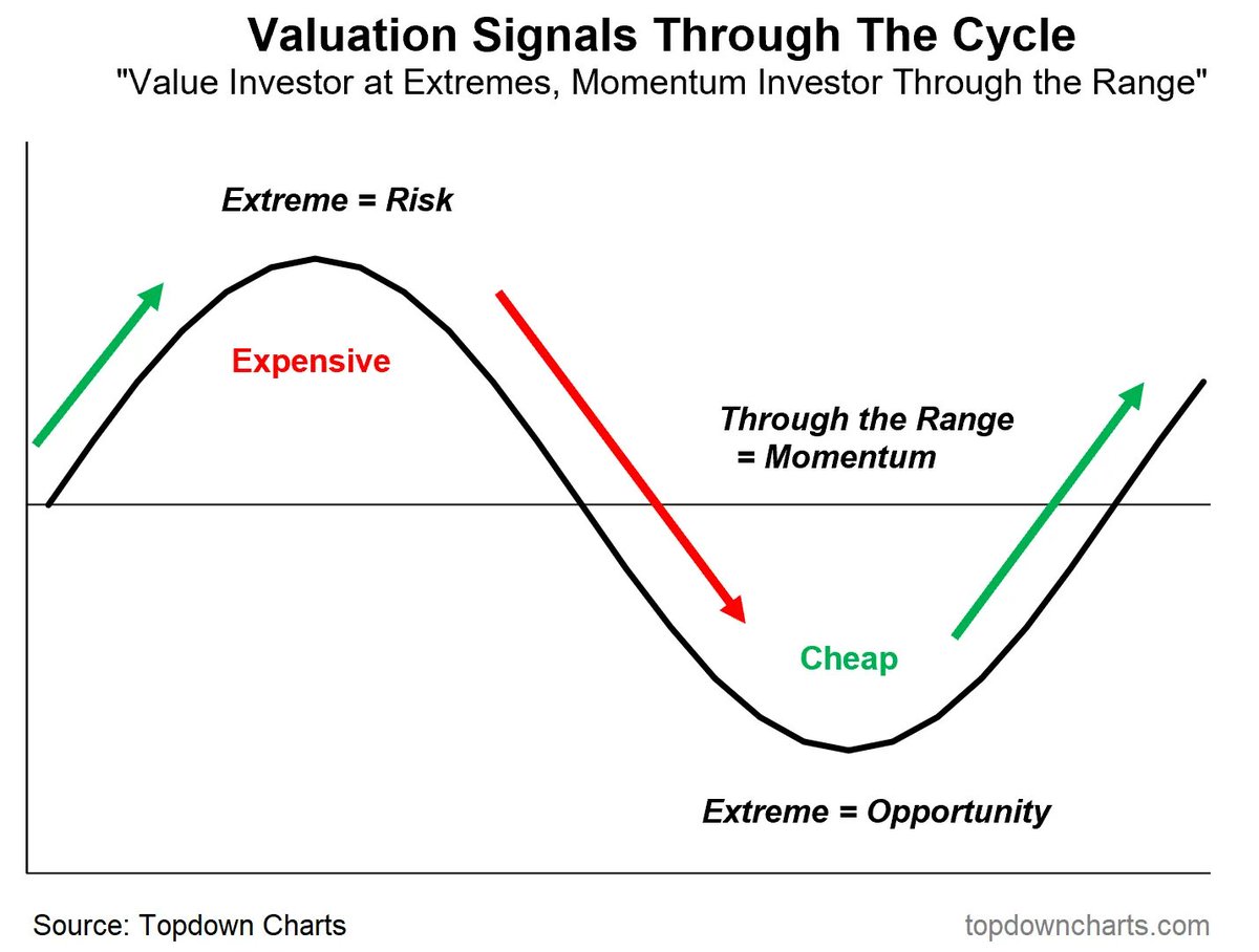 topdowncharts's tweet photo. 𝟭𝟲 𝗗𝗶𝗳𝗳𝗲𝗿𝗲𝗻𝘁 𝗦𝘁𝗼𝗰𝗸𝗺𝗮𝗿𝗸𝗲𝘁 𝗩𝗮𝗹𝘂𝗮𝘁𝗶𝗼𝗻 𝗜𝗻𝗱𝗶𝗰𝗮𝘁𝗼𝗿𝘀 --> https://t.co/9oTlNwRdRG https://t.co/ayV0g8egdK