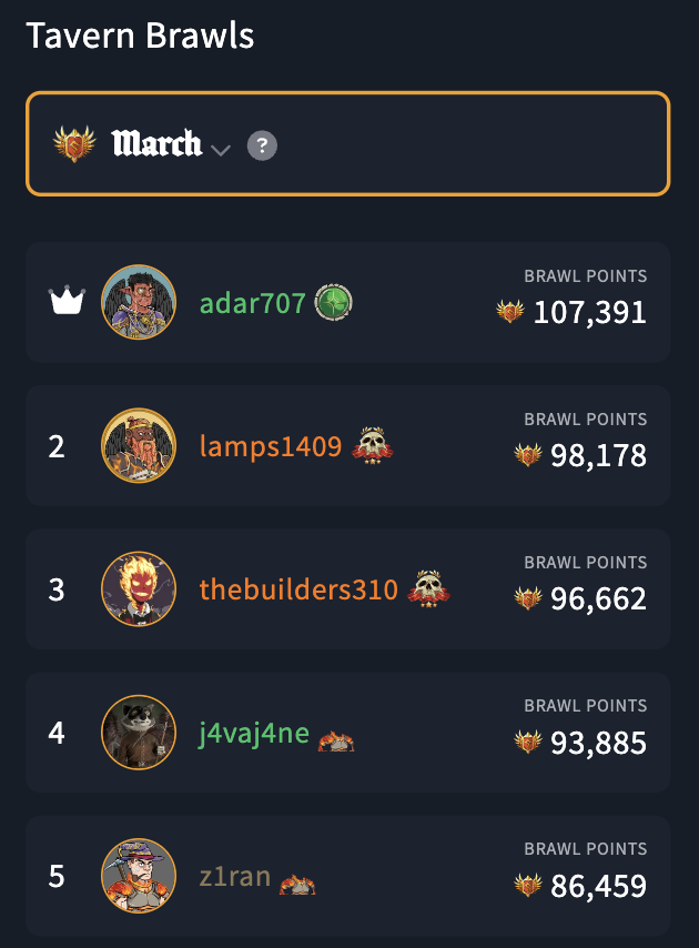 TristanUckie's tweet photo. โ๏ธ Tavern Brawls March - Final Ranking ๐ฅ
๐ Huge congrats to @GenericTag77 (adar707) for securing their first ever monthly Brawl win!!
Close call for 2nd and 3rd place @wkanch25 & @Bundgard2 ๐ค
@J4vaj4ne and @Z1ran2 with a strong 4th and 5th place ๐ฅ
Here is a reminder of what these players were competing for:
And with Q1 coming to an end it is also time for the big Q1 raffles! All players scoring at least 20,000 Brawl Points in Q1 have a chance to get 1 of these big NFTs:
๐ Join us for April and Q2 Brawls!
How to join:
1. Get yourself some @TavernSquadNFT Adventurers
2. Login to https://t.co/3BD2NXWrxr
3. Connect your wallet
4. Start raiding and get those Brawl Points!
While you are brawling to compete for great NFT prizes (and stacking up that $WYRM) we are busy building the full Ale & Axes #NFT #RPG Browser game!
Sounds good? Hop in the @TavernSquadNFT Discord for more info and to connect with our great community of gamers and RPG, MMO, Lore and Fantasy lovers!
Happy Brawling! ๐ช