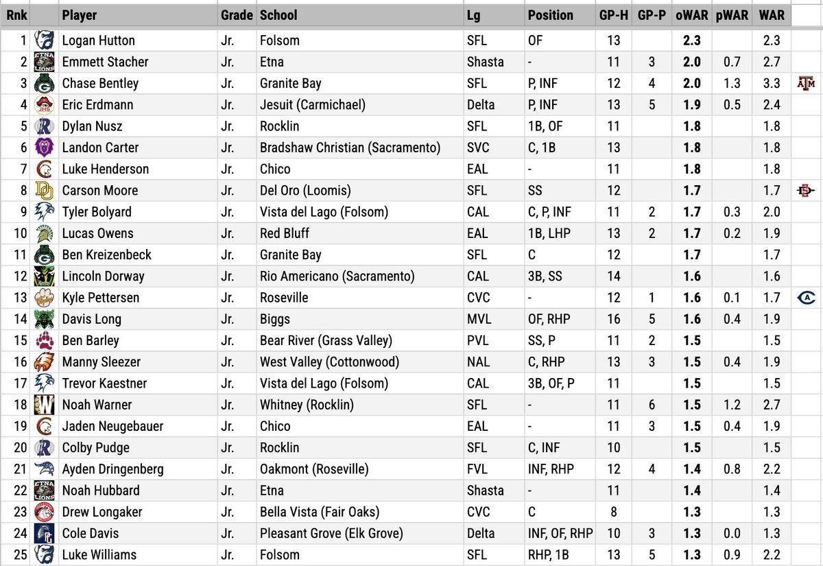 DigsPitcher's tweet image. Top 50 JUNIOR hitters &amp;amp; pitchers in Superior CA (representing roughly 100 schools). WAR Ratings are based on player production, grad year, &amp;amp; strength of schedule. Folsom&apos;s Logan Hutton &amp;amp; Center&apos;s Emare Viera top their respective groups.