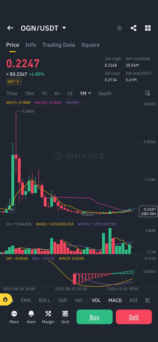 $OGN been a long time holder. One of the few on Binance that hasn’t pumped. Monthly chart is gorgeous and perfect for a risk free entry ATH was over 3$…