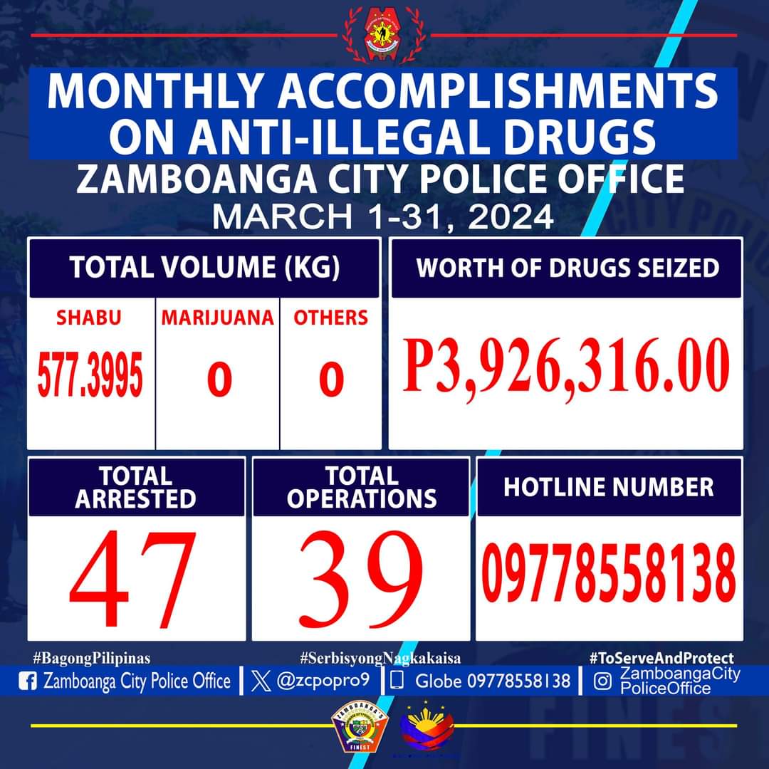 ZCPO MONTHLY ACCOMPLISHMENT ON ANTI-ILLEGAL DRUGS FOR THE PERIOD OF MARCH 1- 31, 2024 #BagongPilipinas #SerbisyongNagkakaisa #ToServeandProtect