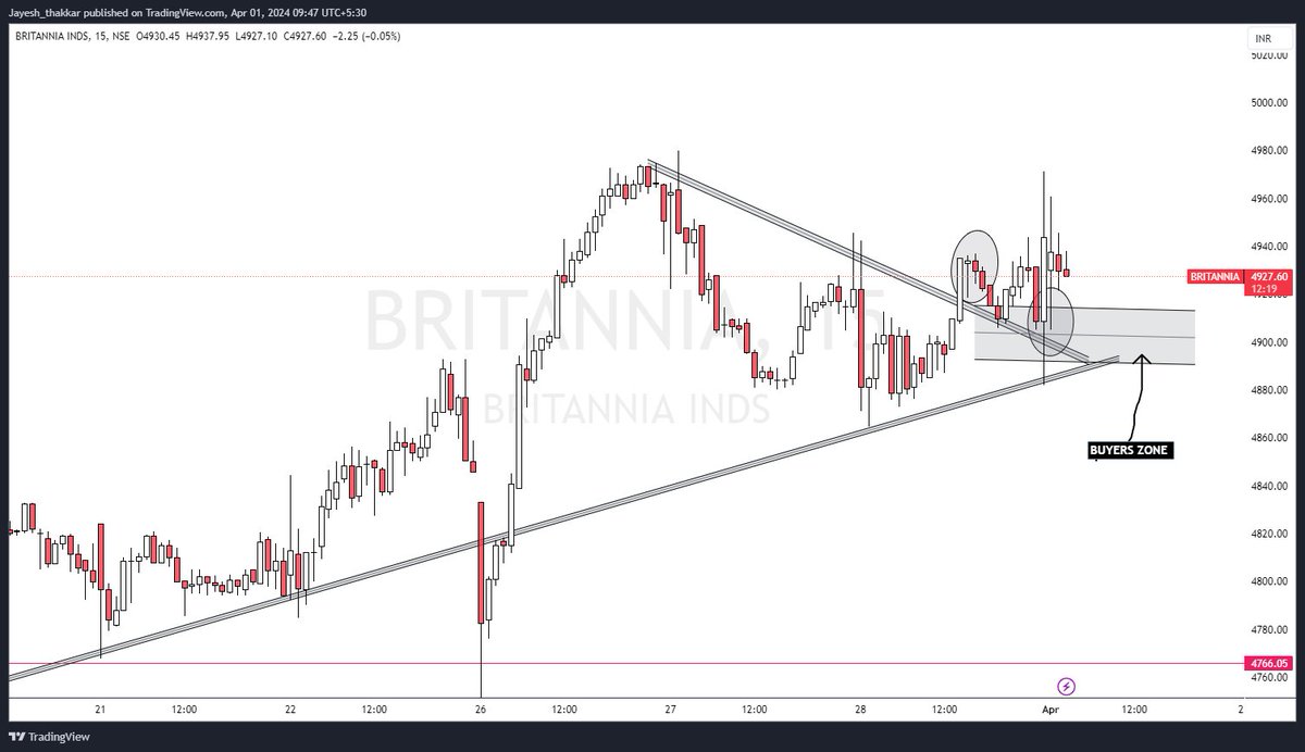 Intraday 15 min Breakout in BRITANIA 4927