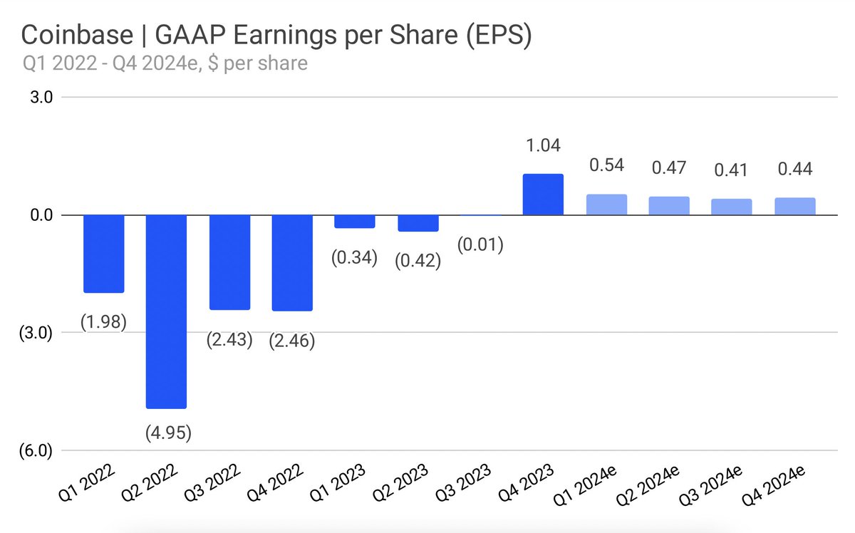 jevgenijs's tweet photo. Wall Street analysts expect Q1 to be the best quarter this year for Coinbase $COIN in terms of GAAP earnings per share 👇🏻 https://t.co/vLfUSs8YXZ